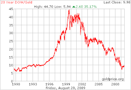 Gold Price 5 Year December 2019