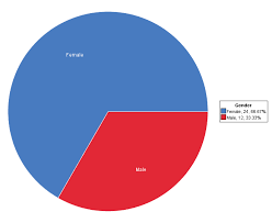 gender pie chart for video games and violence on statcrunch