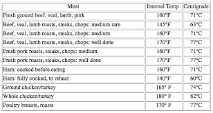 36 Rational Chicken Internal Temperature Chart