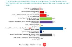 Les élections régionales doivent se tenir en mars 2021, en même temps que les départementales. Regionales 2021 Laurent Wauquiez Resiste A La Vague Verte