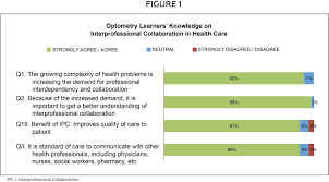 Evaluation Of Interprofessional Education And Collaboration In Optometry The Journal Of Optometric Education