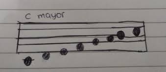 Not angka akan lebih mudah untuk dipelajari. Gambar Tangga Nada Mayor Dalam Notasi Balok Brainly Co Id