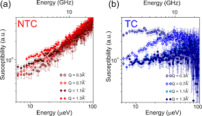 Copy and paste the following code for attribution and get our free license. Water Dynamics In Mcf 7 Breast Cancer Cells A Neutron Scattering Descriptive Study Scientific Reports