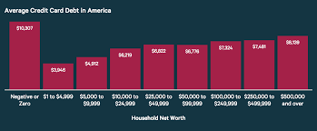 The country's credit card debt problem is far from solved, however. Average Credit Card Debt In America Smart With Your Money