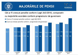 Potrivit noilor prevederi, începând din 2021, studiile de masterat vor fi luate în considerare la stabilirea. Legea Pensiilor AdevÄrul Despre CreÈterea Pensiilor Guvernul Rezultate Cheie Dcnews
