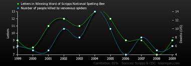 Letters In Winning Word Of Scripps National Spelling Bee