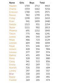 25 Unisex Baby Names On The Rise Unisex Baby Names Baby Names Hispanic Baby Names