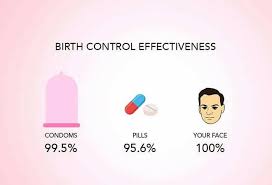 Birth Control Effectiveness Steemit