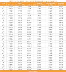 Bike Pace Chart For Common Triathlon Distances Triathlon