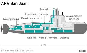 Artículos, fotos, videos, análisis y opinión sobre submarino archivo de noticias en colombia y el mundo sobre submarino desaparecido. Ara San Juan Submarino Argentino E Achado Um Ano Apos Desaparecer Com 44 Tripulantes Bbc News Brasil