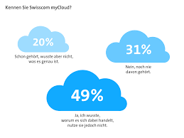 De plus, ce stockage est effectué sur des serveurs suisses et non à l'étranger. Umfrage So Nutzen Schweizer Die Cloud Swisscom Magazin