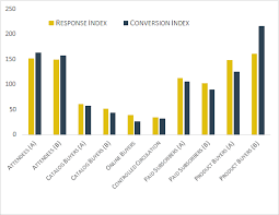 A Digital Twist On B2b Direct Mail Results