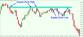 Forex Traders Guide To Supply And Demand Trading Forex