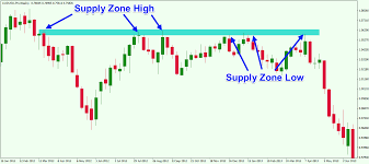 forex traders guide to supply and demand trading forex