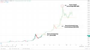 This was bitcoin price prediction and analysis for march 2021. Chainlink Price Prediction 2020 2021 2025 More Paybis Blog