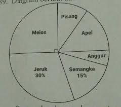 Gambar buah jeruk kartun paling lucu hd. Semangka Dan Apel Yang Tersedia Sama Banyak Jika Buah Yang Paling Banyak Tersedia Adalah Jeruk Brainly Co Id
