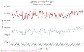 Ljubljana Weather In June In Ljubljana Slovenia 2021