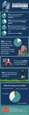 Average cost is 182 per month. Statistics You Should Know About Seniors Living In Des Moi Flickr