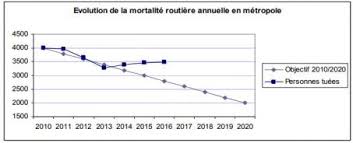 Limitation De Vitesse A 80 Km H Pourquoi La Mesure Est Efficace Sciences Et Avenir