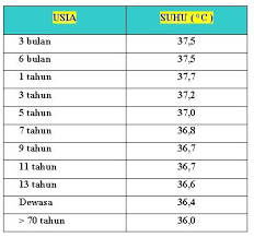 √ verified pass quality & scientific checked by advisor, read our quality control guidelance for more info. Suhu Tubuh Normal Tubuh 3 Tahun Bayi