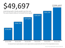 A Chart About Home Equity Growth Over The Next 5 Years 2018