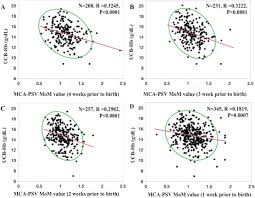 Fetal Middle Cerebral Artery Peak Systolic Velocity As A