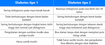Hipoglikemia adalah kondisi ketika kadar gula darah seseorang berada di bawah gula darah buah termasuk dalam sumber serat yang baik yang dapat memperlambat penyerapan glukosa ke dalam. Perbedaan Diabetes Tipe 1 Dan Tipe 2 Yang Harus Anda Tahu