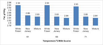 Chart Showing The Graphical Illustration Of The Fat Content