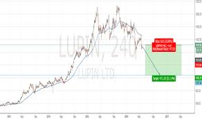 Lupin Stock Price And Chart Bse Lupin Tradingview