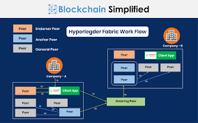 Ethereum is based around this currency and thus you cannot go around it. What Is Hyperledger Fabric Blockchain Simplified