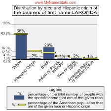 LARONDA First Name Statistics by MyNameStats.com