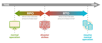 The rpo/rto, along with a business impact analysis, provides the basis for identifying and analyzing viable strategies for inclusion in the business continuity plan. What Is Backup Rto And Rpo Creative Networks