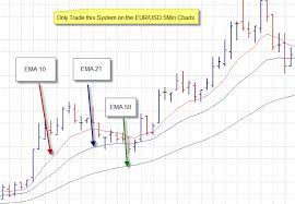 5 Min Scalping System With Ema Learn Forex Trading Learn Forex Trading Forex System Forex Trading
