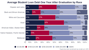 The debtor is said to default on their debt. Student Loan Debt By Race 2021 Analysis Of Statistics