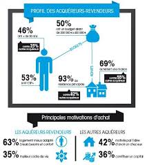 Acheteurs Revendeurs Retour Sur Le Marche Avec Images Immobilier Marketing Immobilier Logo Immobilier