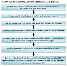 Penyakit kencing manis ataupun diabetes melitus merupakan sejenis penyakit di mana kandungan glukosa yang tinggi dalam darah. 1001 Info Diabetes Cakna Dan Rawat