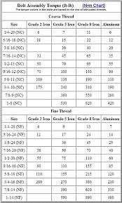 52 Expert Torque Chart For Bolts