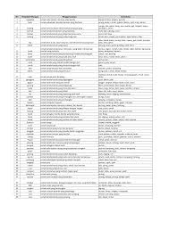 Padankan objek dan penjodoh bilangan yang tepat. Https Pdfcoffee Com Download Penjodoh Bilangan Pdf Free Html