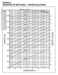 determining weight percent methanol in water from specific