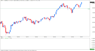 Vfmdirect In Nifty Daily Weekly And Monthly Charts