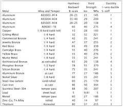 Vickers Hardness Scale Chart Example Metal Hardness