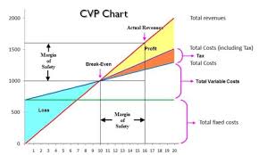 The reliability of the results from cvp analysis depends on the reasonableness of the assumptions. Benefits Of Using Cost Volume Profit Analysis