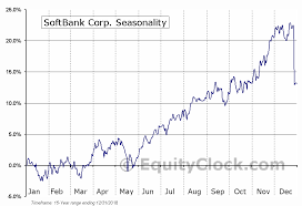 Softbank Corp Otcmkt Sftbf Seasonal Chart Equity Clock