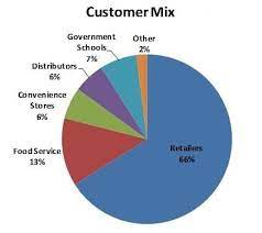 Customer Mix Definition Marketing Dictionary Mba Skool Study Learn Share Marketing Segmentation Mixing