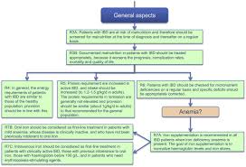 Espen Practical Guideline Clinical Nutrition In Inflammatory Bowel Disease Clinical Nutrition