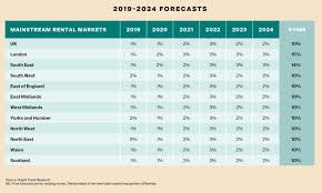 International tax malaysia highlights 2017. Five Year Uk Residential Rental Market Forecasts