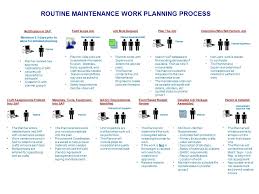 Case Study Example Work Process Flow Charts Work