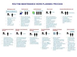 case study example work process flow charts work