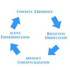 The David Kolb Theory Of How Experience Influences Learning Experiential Learning Learning Theory Experiential