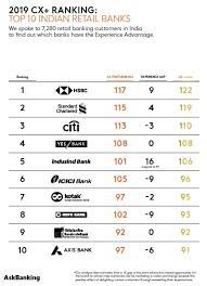 21,078 crores in the year 2019, hdfc is the largest bank in india and offers numerous services ranging from retail to wholesale banking, credit to debit. Syndicate Bank Only Psb Listed In Cx Top 10 Retail Banks In India 2019
